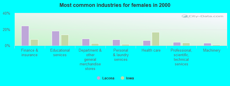 Most common industries for females in 2000