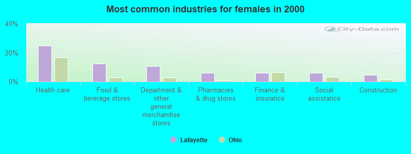 Most common industries for females in 2000