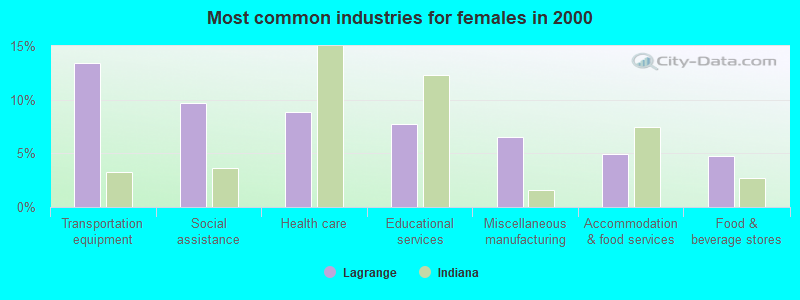 Most common industries for females 