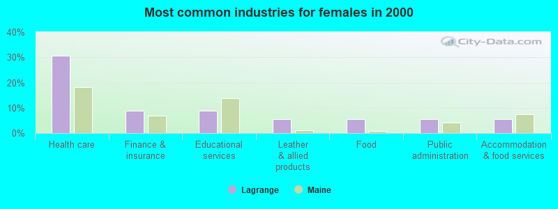 Most common industries for females 