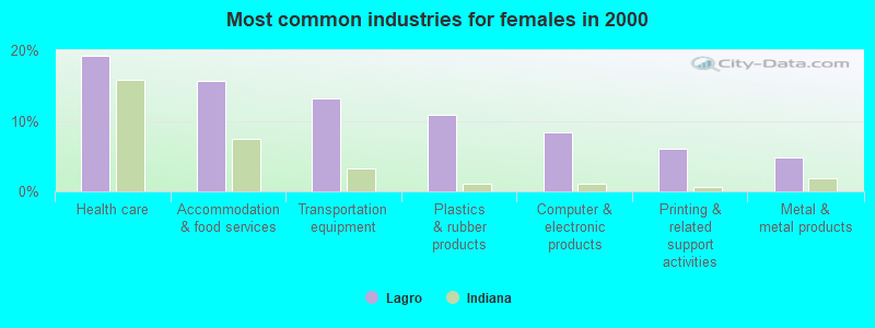 Most common industries for females in 2000