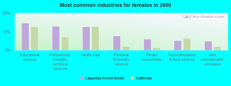 Most common industries for females 