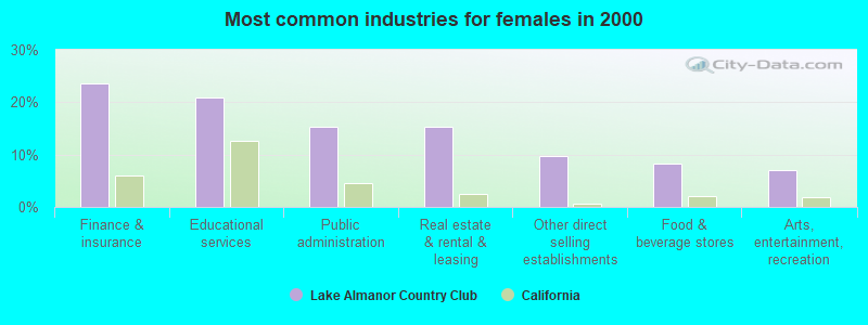 Most common industries for females in 2000