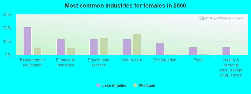 Most common industries for females 