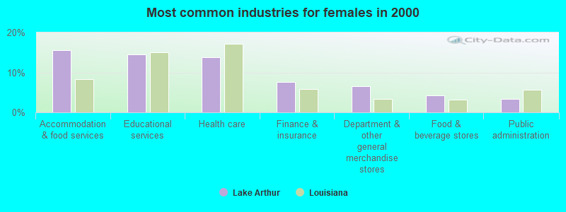 Most common industries for females in 2000