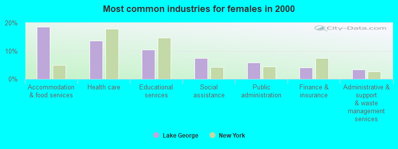 Most common industries for females in 2000