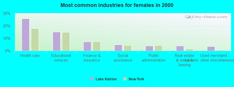 Most common industries for females in 2000