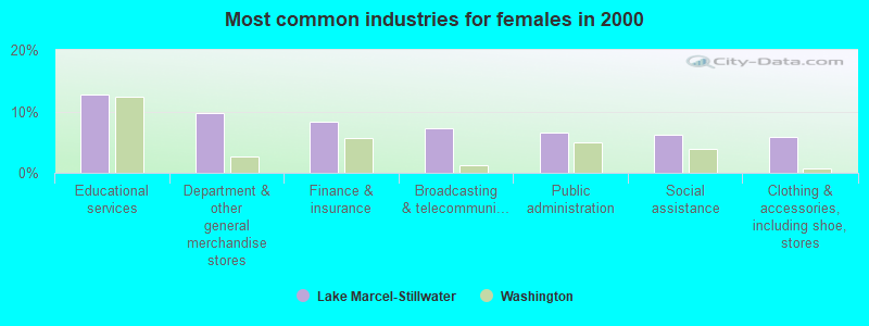 Most common industries for females in 2000