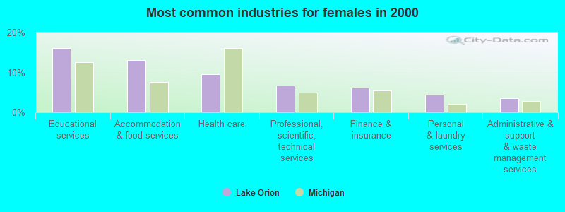 Most common industries for females in 2000