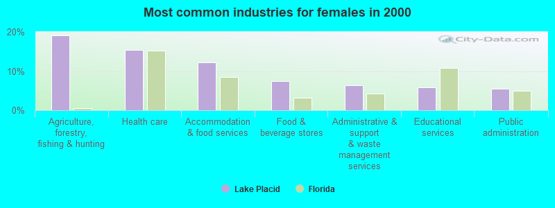 Most common industries for females in 2000