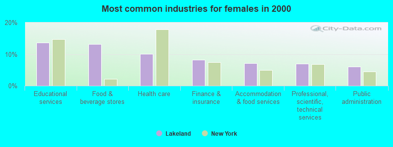 Most common industries for females in 2000