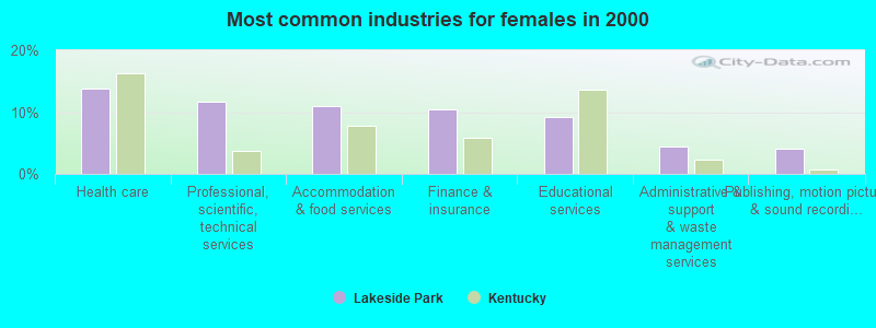 Most common industries for females in 2000