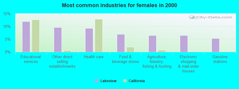 Most common industries for females in 2000