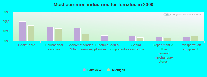 Most common industries for females in 2000