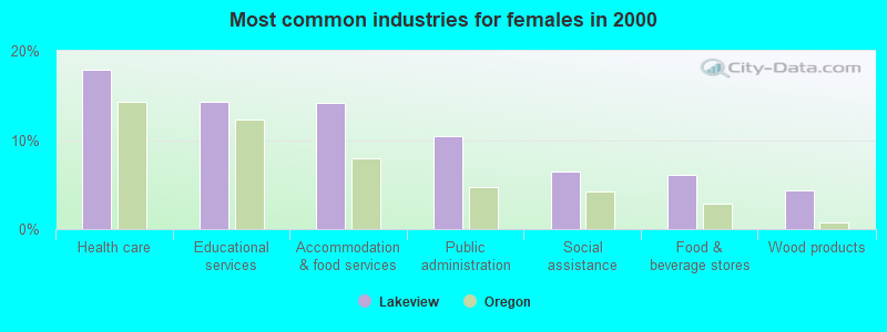 Most common industries for females in 2000