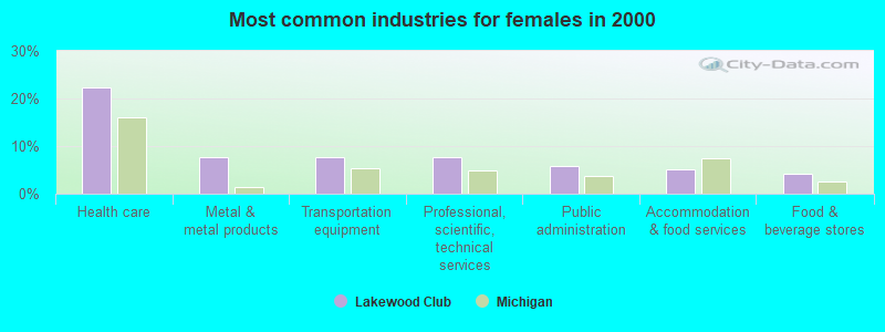 Most common industries for females in 2000