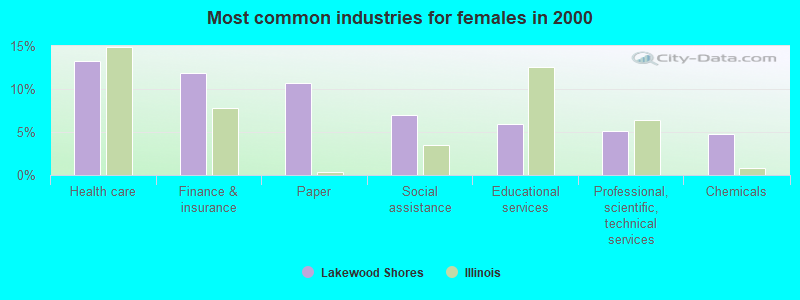 Most common industries for females in 2000