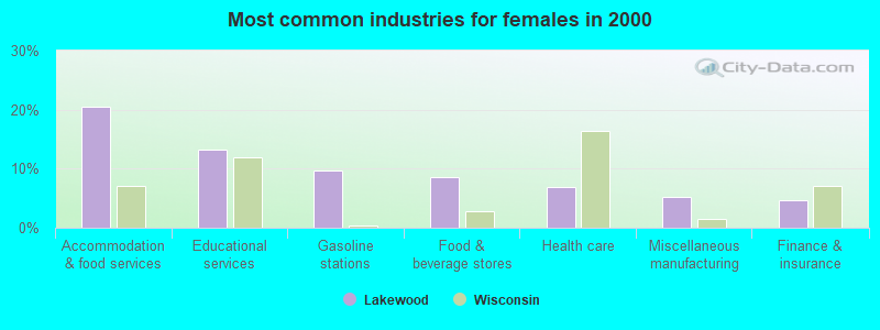 Most common industries for females in 2000