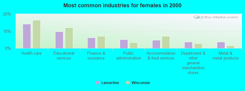 Most common industries for females in 2000