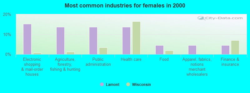 Most common industries for females in 2000