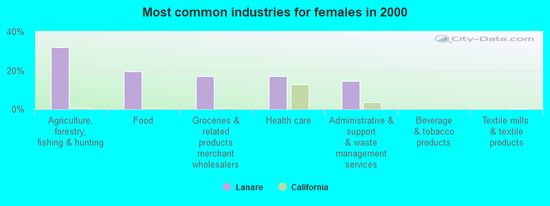 Most common industries for females in 2000