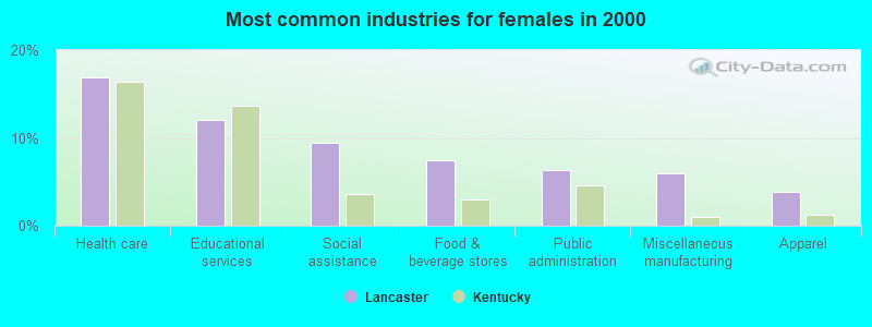 Most common industries for females in 2000