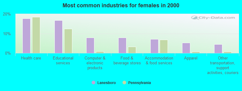 Most common industries for females in 2000