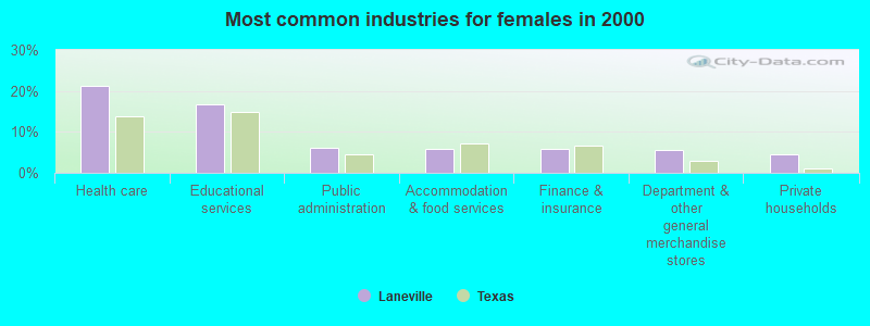 Most common industries for females in 2000