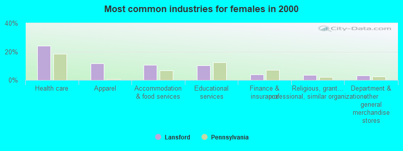 Most common industries for females in 2000