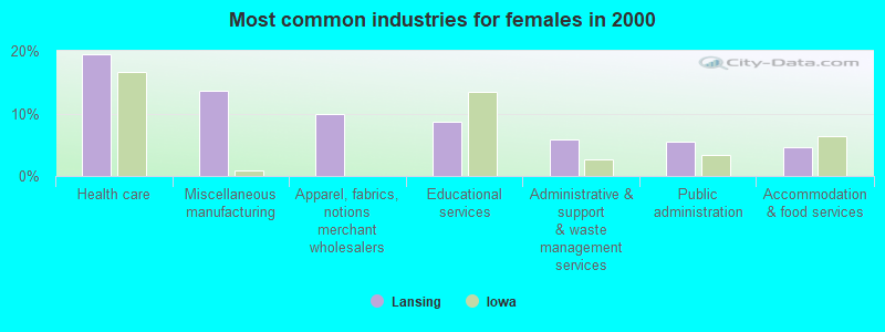 Most common industries for females in 2000