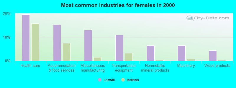 Most common industries for females in 2000