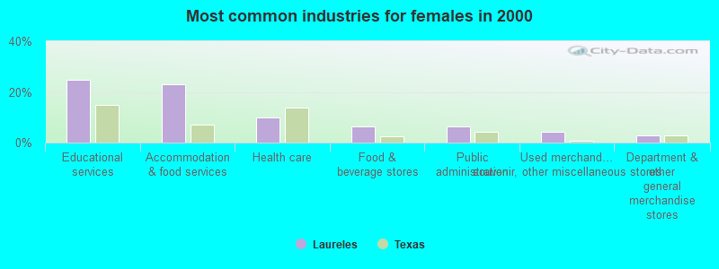 Most common industries for females in 2000