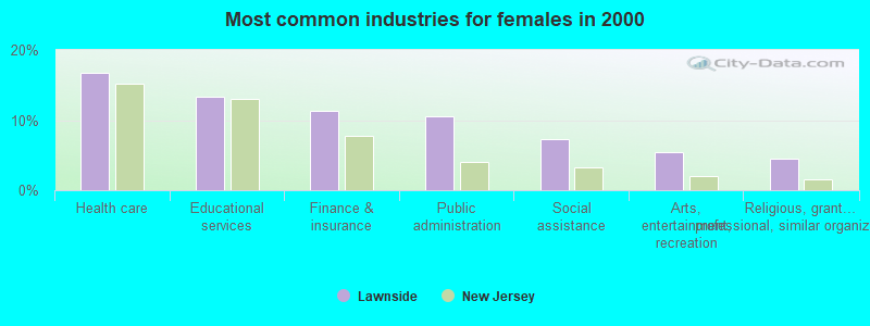 Most common industries for females in 2000