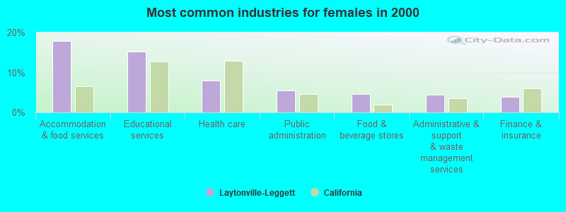 Most common industries for females in 2000