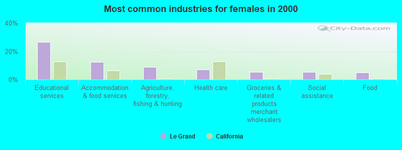 Most common industries for females 