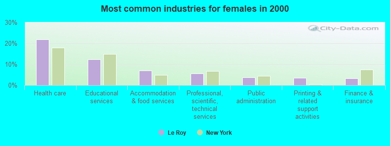 Most common industries for females 