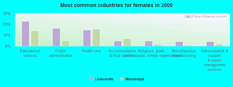 Most common industries for females 