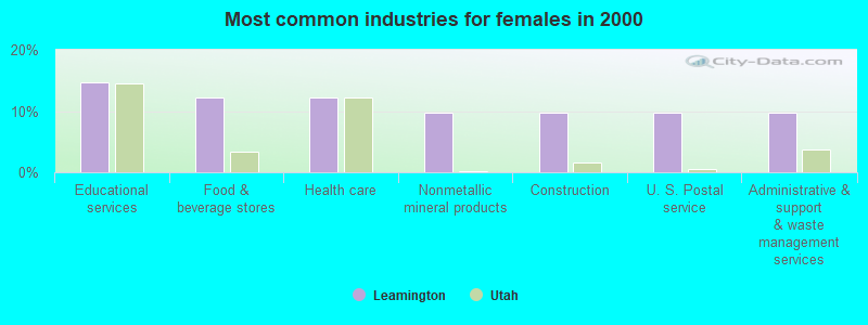 Most common industries for females in 2000