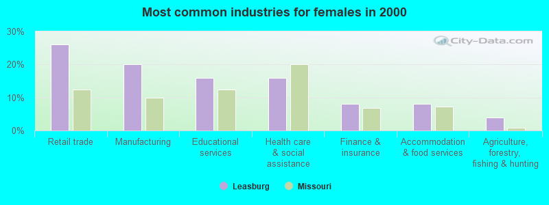 Most common industries for females 