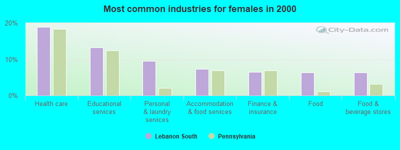 Most common industries for females in 2000