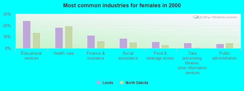 Most common industries for females in 2000