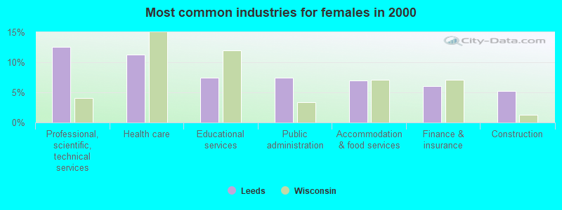 Most common industries for females in 2000