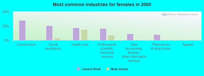 Most common industries for females in 2000