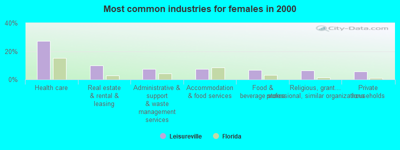 Most common industries for females in 2000