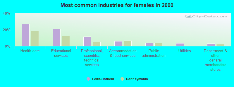 Most common industries for females 