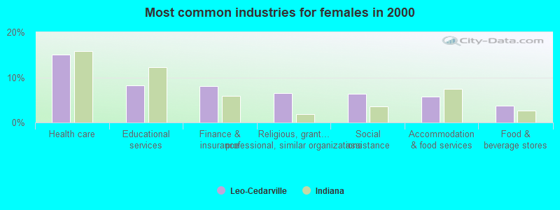 Most common industries for females in 2000