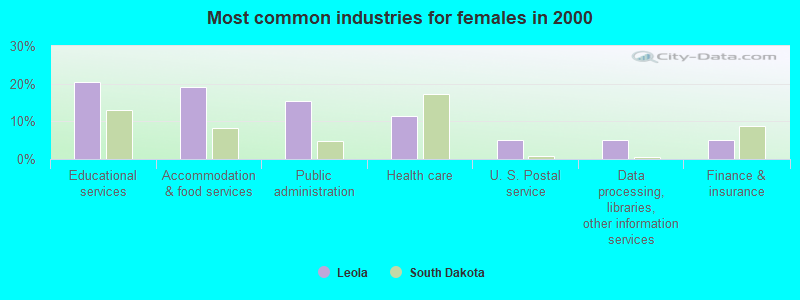 Most common industries for females in 2000