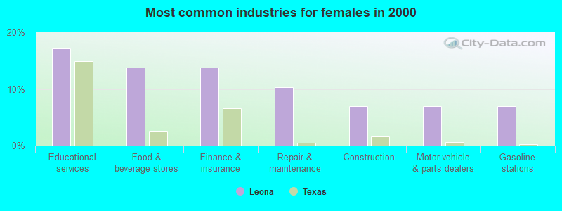 Most common industries for females in 2000