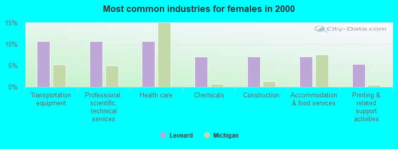 Most common industries for females 