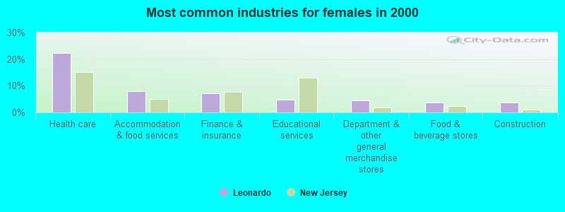 Most common industries for females in 2000